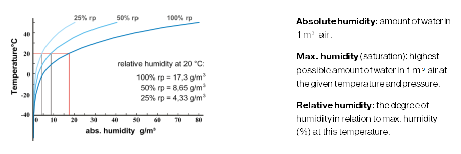 humidity